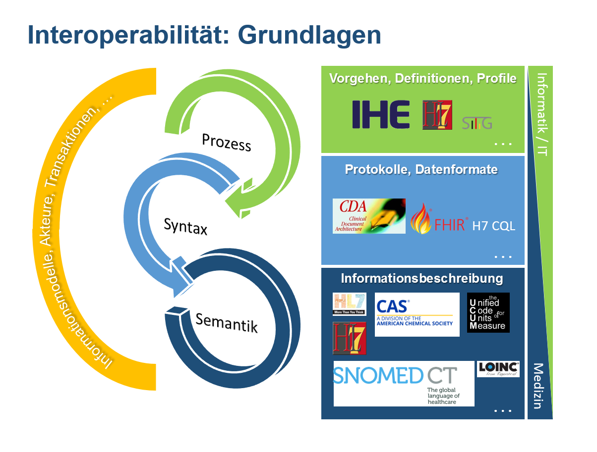 Interoperabilität: Grundlagen