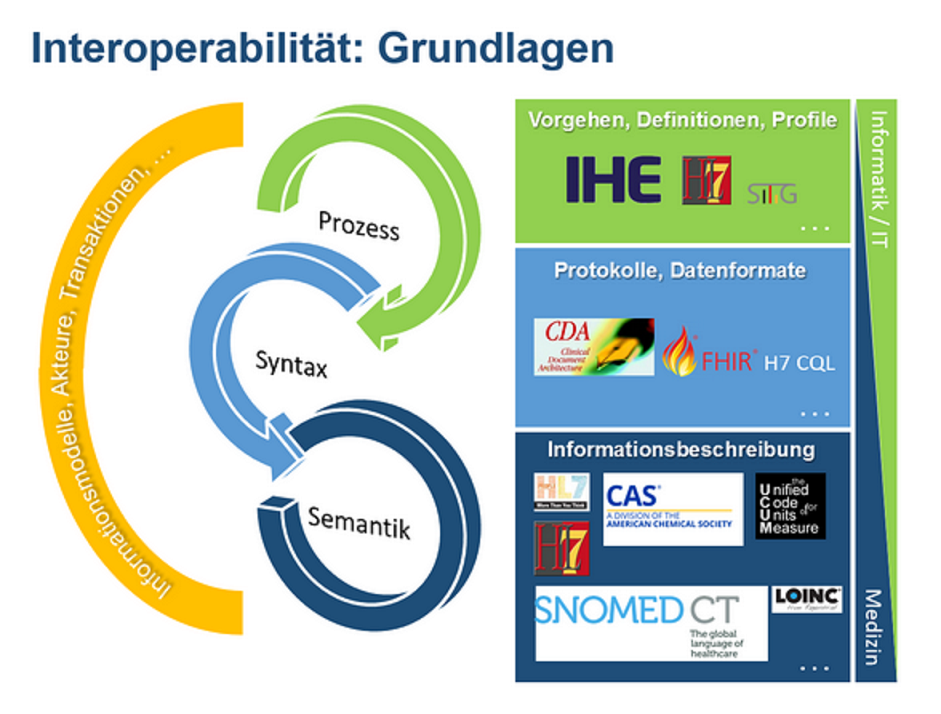 Interoperabilität Interoperabilität